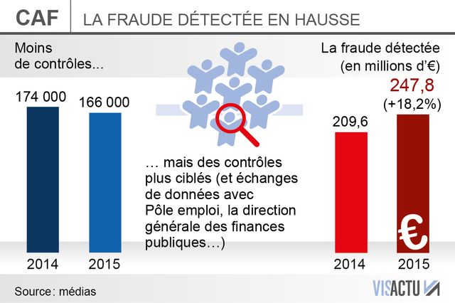 Caf : hausse de la fraude détectée