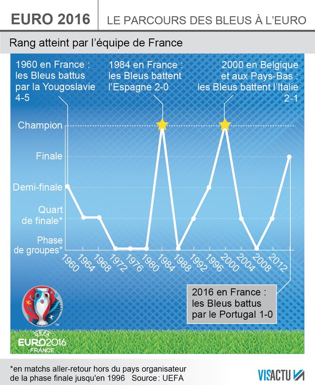 Euro : Premier échec pour la France en finale