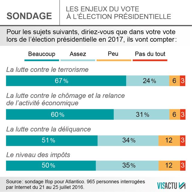 La lutte contre le terrorisme, enjeu majeur de la présidentielle de 2017