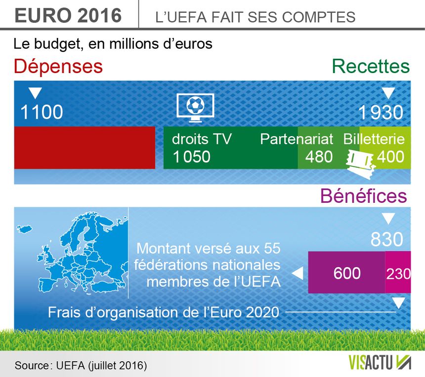 2 milliards d'euros de recttes pour l'UEFA