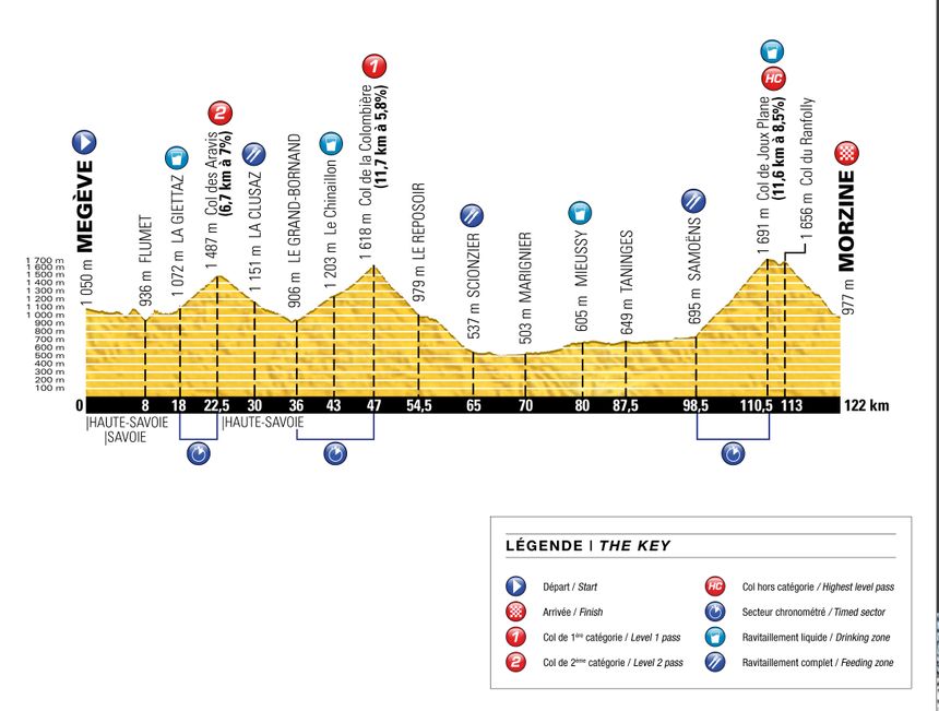 Parcours étape : Morzine - Megève 2022 Suivez L'ÉTAPE DU TOUR Megève-Morzine avec France Bleu Pays de Savoie