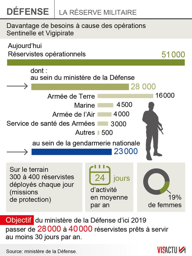 La réserve militaire en plein réforme
