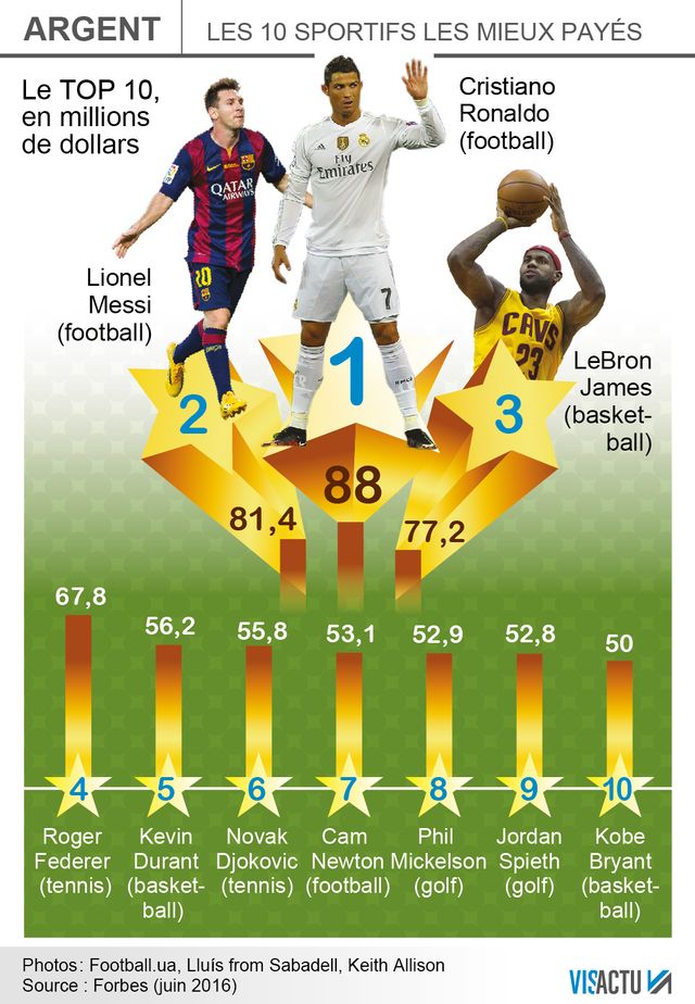 Cristiano Ronaldo est le sportif le mieux payé au monde, selon Forbes