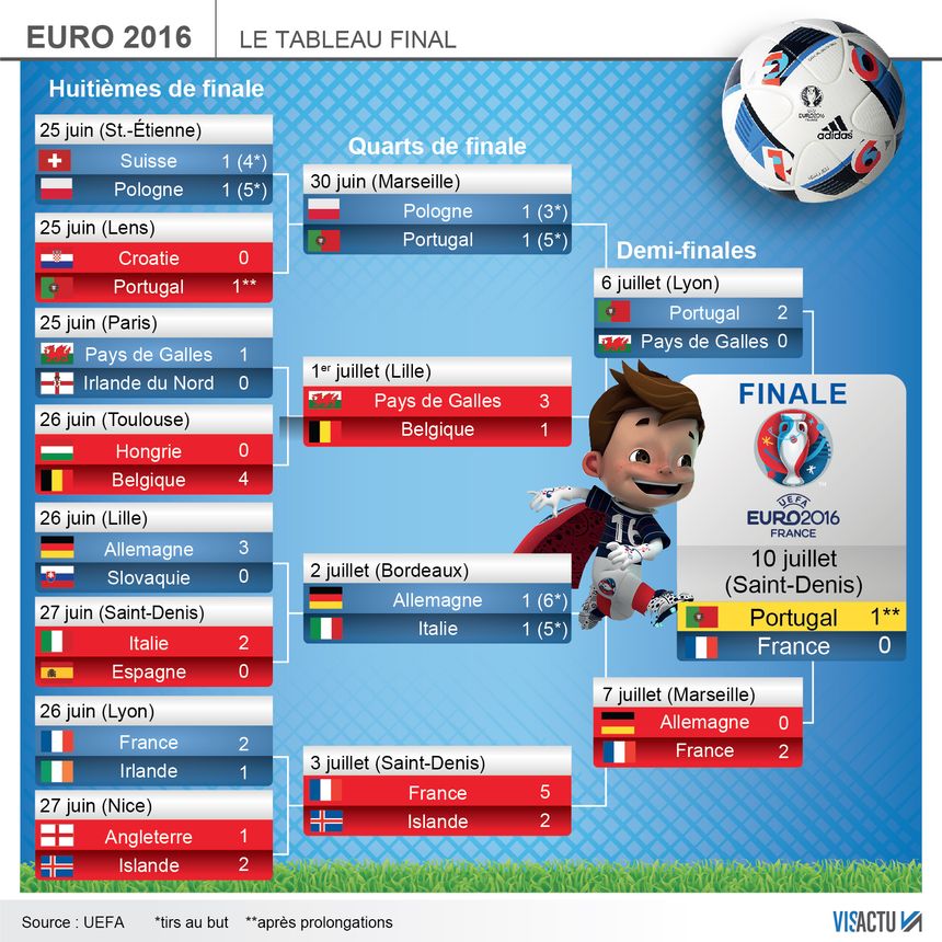 Le Portugal vainqueur de l'Euro 2016