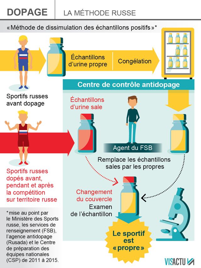Dopage : les athlètes russes interdits de JO
