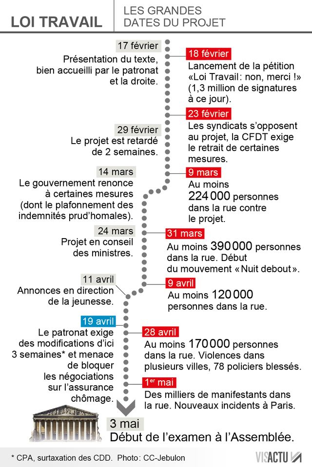 Les dates de la loi travail
