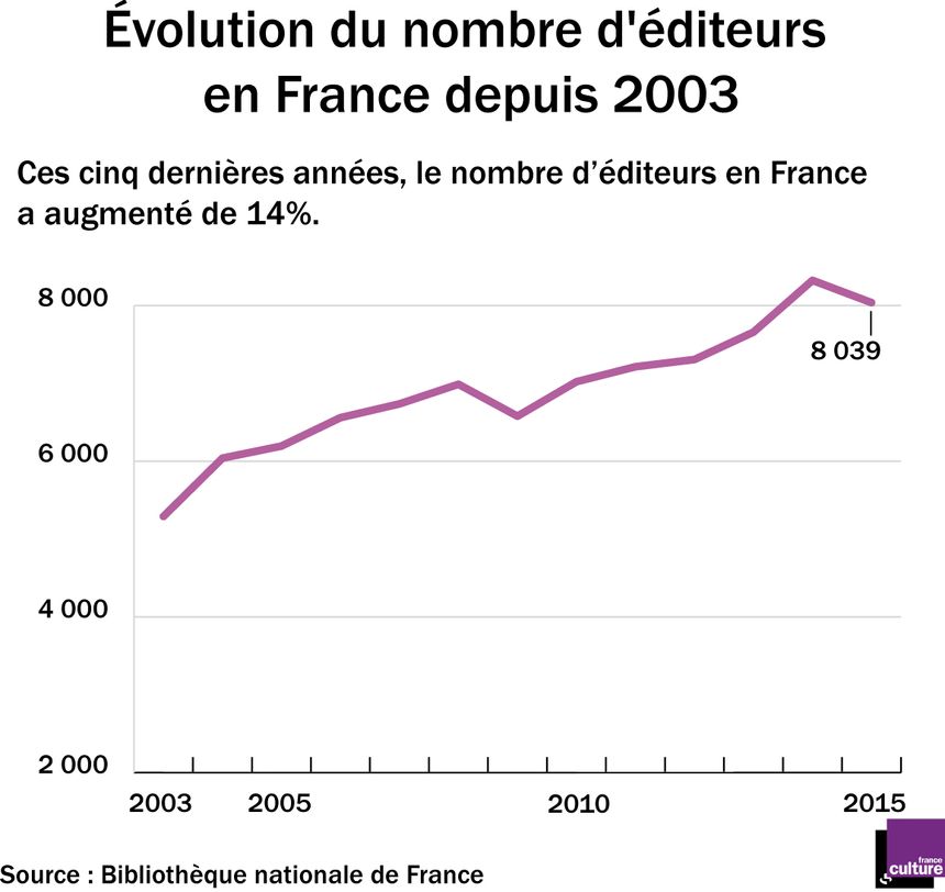 Evolution du nombre d'éditeurs en France depuis 2003