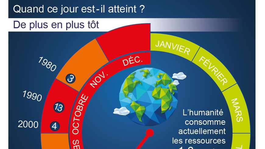 Le jour du dépassement