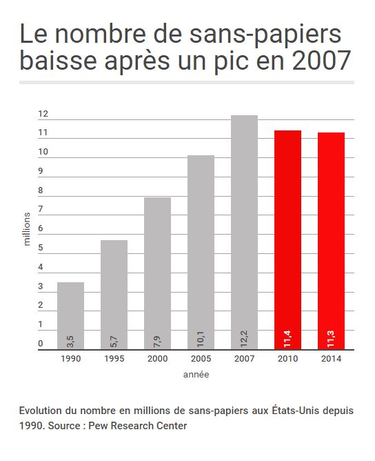 Le nombre de sans papiers en baisse