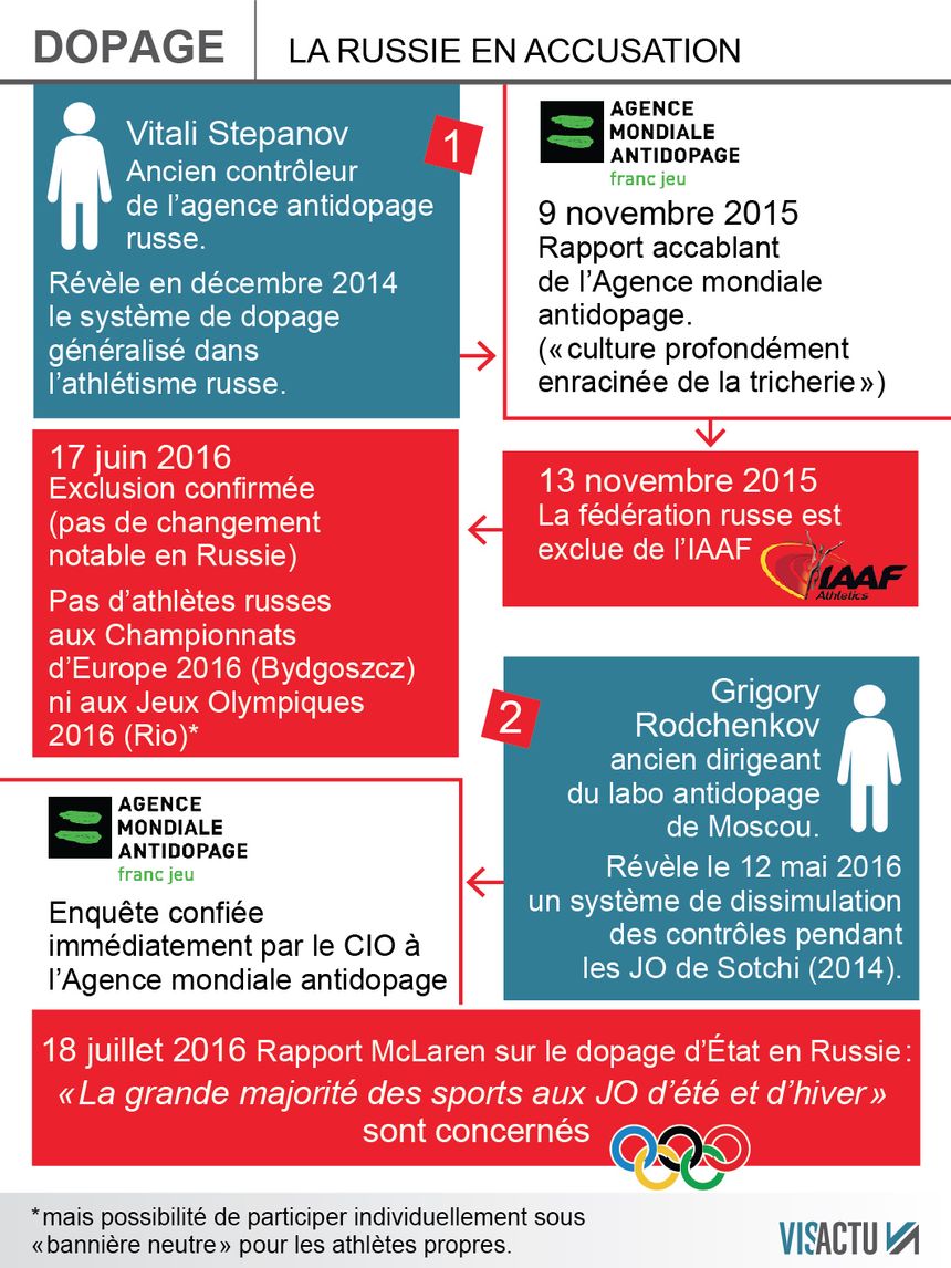 Le rapport Mc Laren