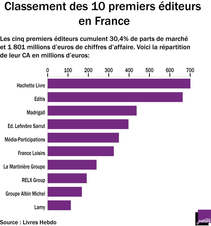 Classement des 10 premiers éditeurs en France