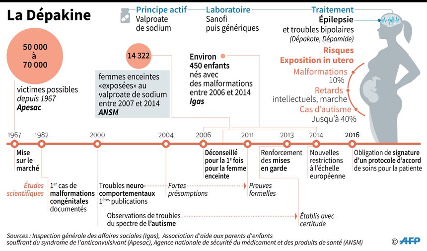 14 322 femmes enceintes exposées à la Dépakine entre 2007 et 2014