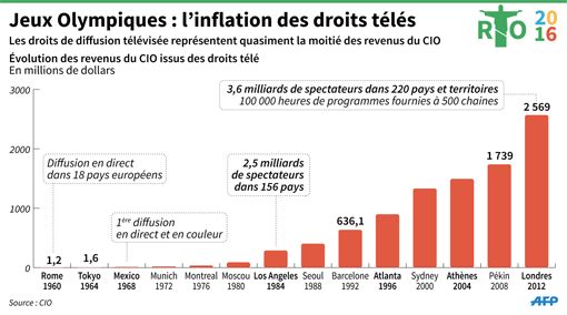 Très chers droits télé mais des audiences à la hauteur