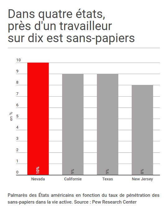 Dans quatre états, près d'un travailleur sur dix est sans papiers