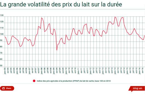 La grande volatilité du prix du lait