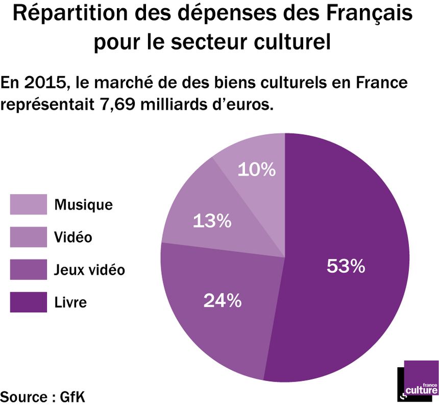 Répartition des dépenses des Français pour le secteur culturel