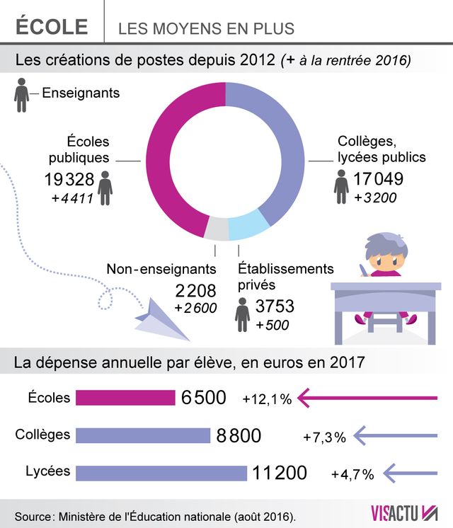 Les chiffres de la rentrée