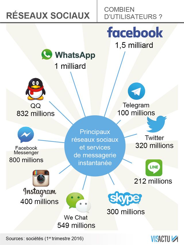 Messageries et réseaux sociaux