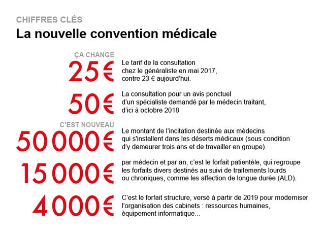 La nouvelle convention médicale entre la Caisse nationale d'assurance-maladie et les médecins a été signée le 21 août.