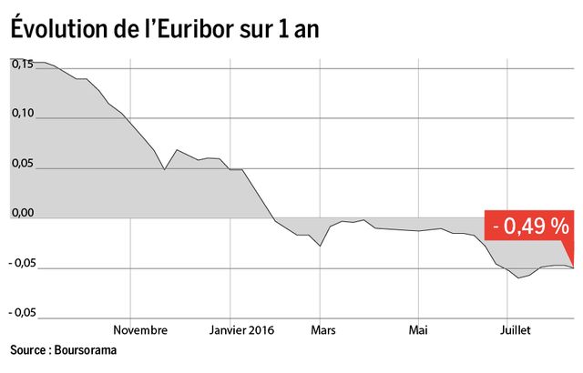 Évolution de l’Euribor sur 1 an (source : Boursorama)