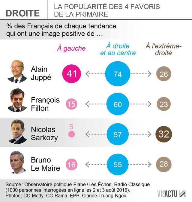 La popularité des 4 favoris à la primaire de la droite et du centre