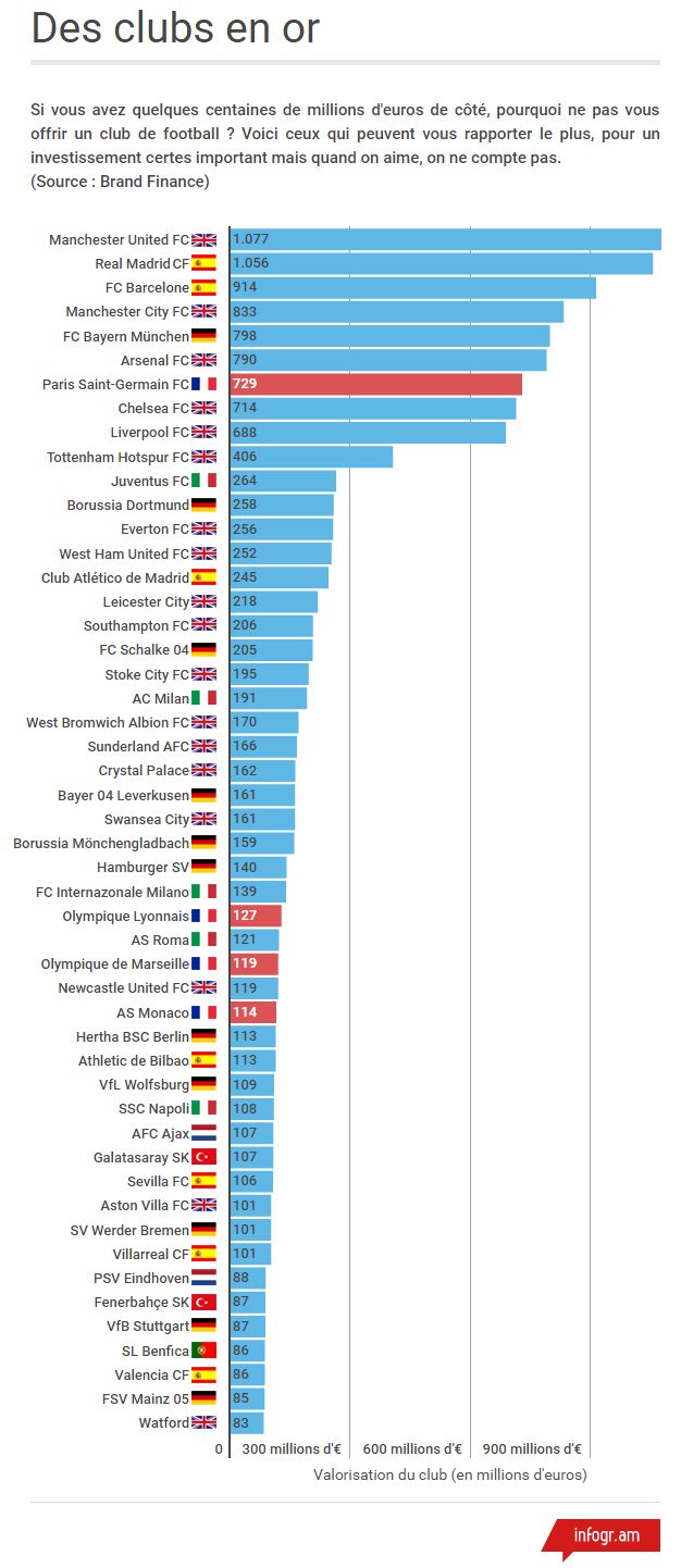Le PSG est le septième club en termes de valorisation, l'Olympique de Marseille le 31e, pour l'instant