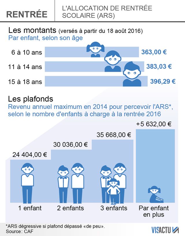 Les montants de l'Allocation Rentrée Scolaire pour la rentrée 2016