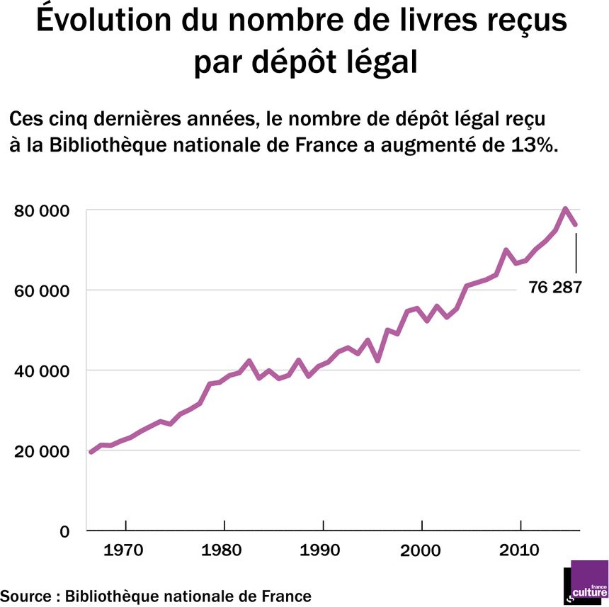 Evolution du nombre de livres reçus par dépôt légal