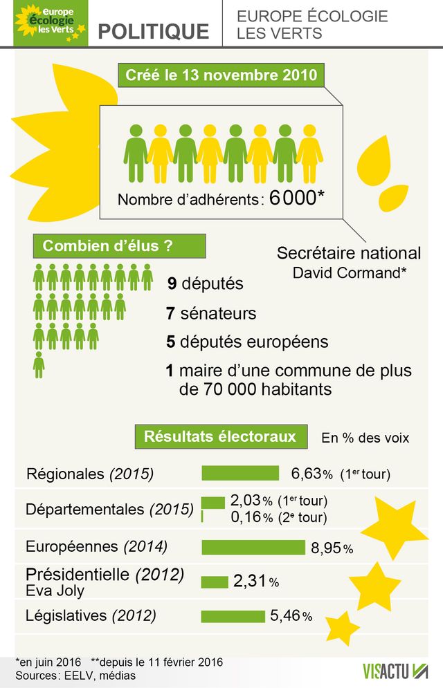 En 2012, la candidate écologiste Eva Joly avait recueilli seulement 2,31% des voix.