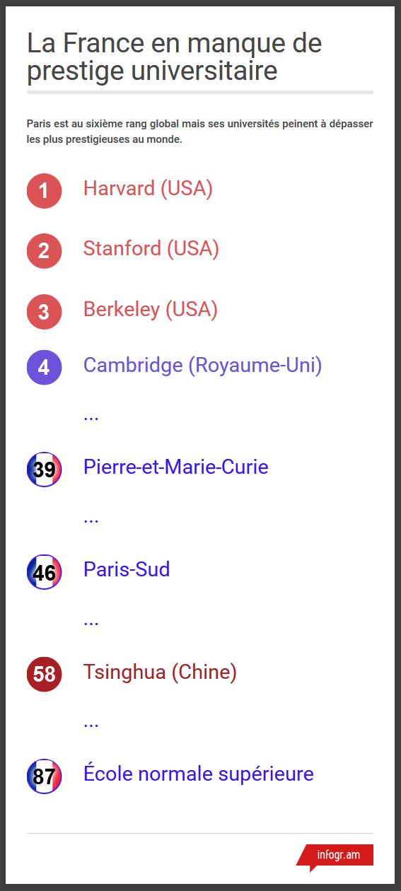 La France en manque de prestige universitaire