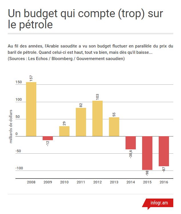 La dette saoudienne, tributaire du prix du pétrole