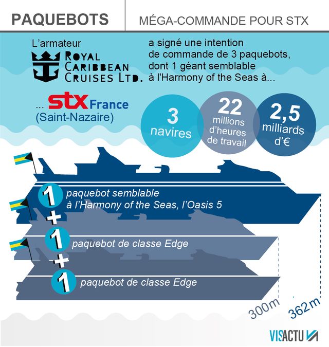 Royal Caribbean commande trois paquebots à STX Saint-Nazaire