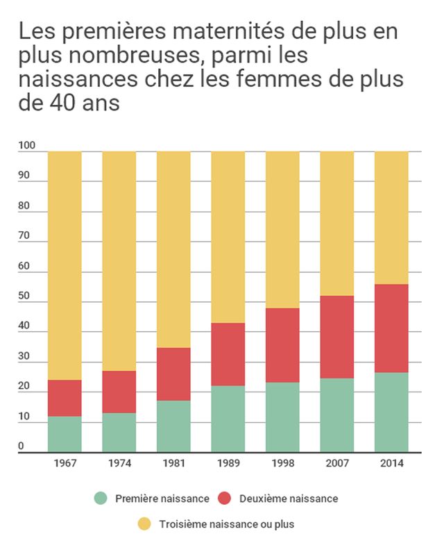 Les premières maternités parmi les femmes de plus de 40 ans