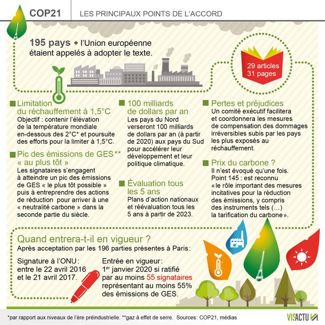 La COP21 avait établi des objectifs plutôt ambitieux, reste à les appliquer...