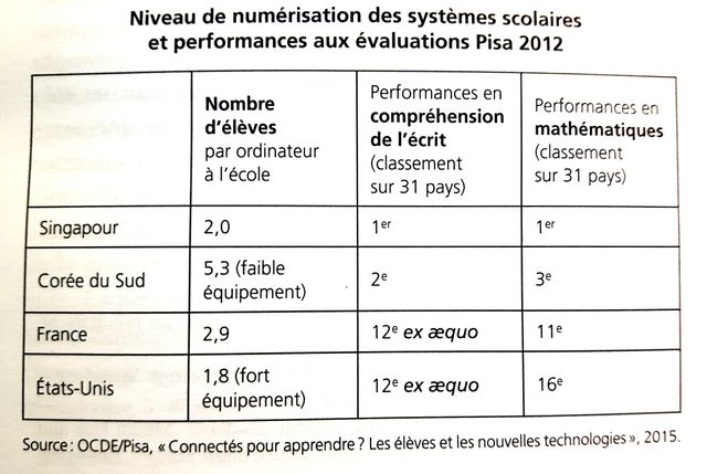 In Le Désastre de l'école numérique, le rapport Pisa repris par l'OCDE