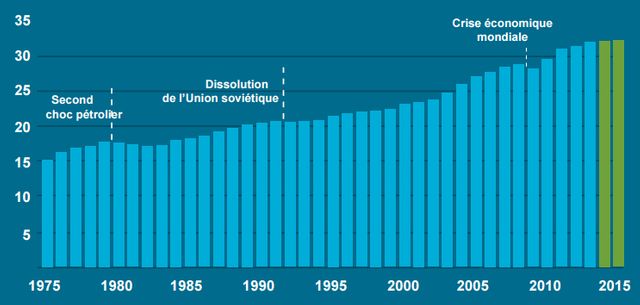 Les émissions de CO2 dans le monde