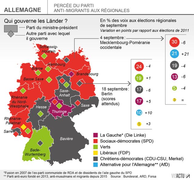 Succès du parti anti-migrants aux élections régionales dans le nord de l'ex-Allemagne de l'Est