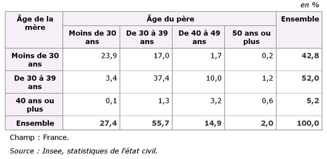 La répartition des enfants selon l'âge du père et de la mère