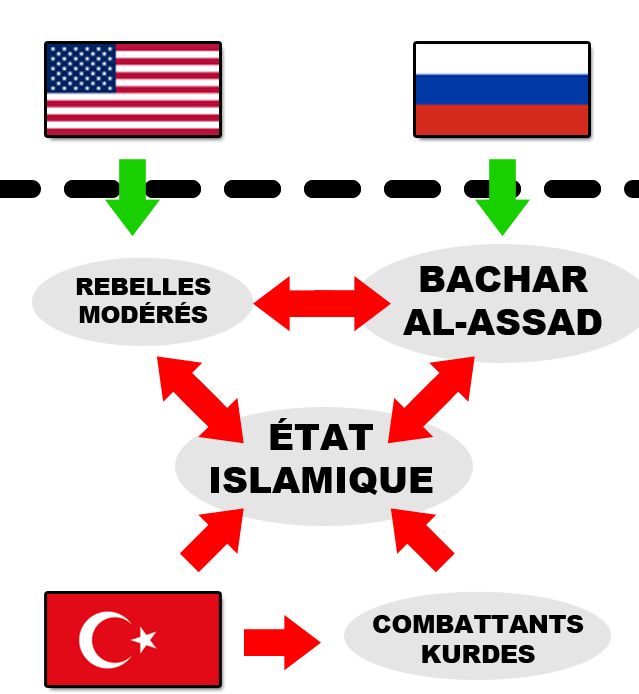 Les soutiens extérieurs au conflit syrien