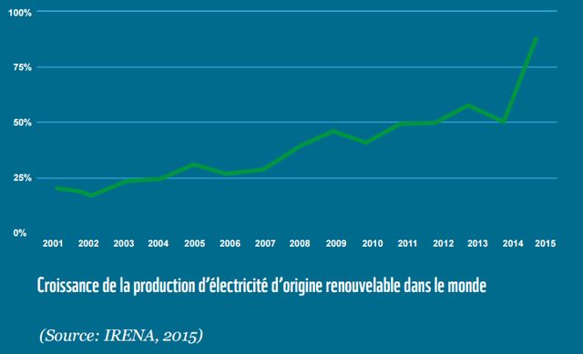 Croissance de la production d'électricité d'origine renouvelable dans le monde