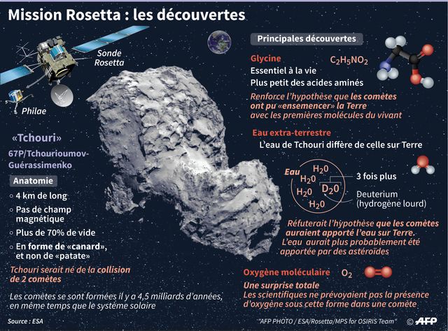 Douze ans de mission et de nombreuses découvertes