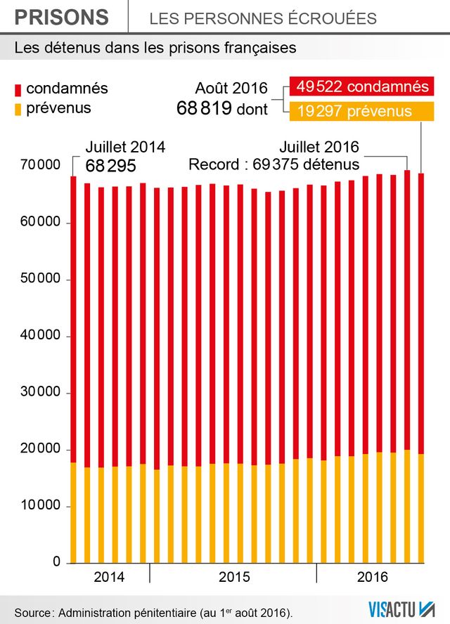 Août 2016 : Record de détenus dans les prisons françaises