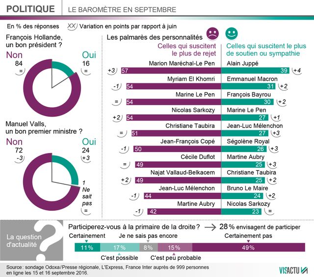 Baromètre politique Odoxa de septembre