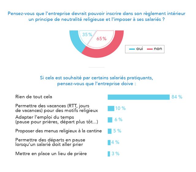 Considérer les demandes pour motifs religieux comme toutes les autres