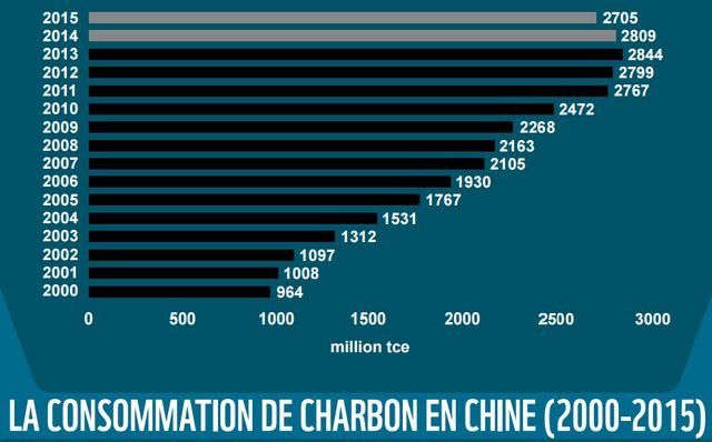 La consommation de charbon en Chine