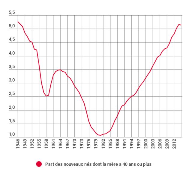 La part des nouveaux-nés dont la mère a plus de 40 ans