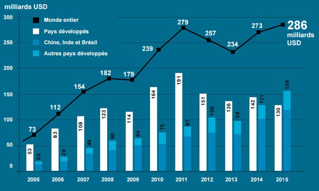 La croissance des emplois liés au renouvelable