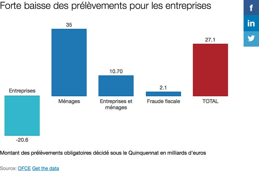 Choc fiscal vers le moins pour les entreprises, vers le plus pour les ménages