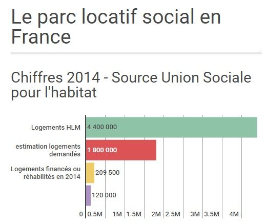 Le logement social en France -