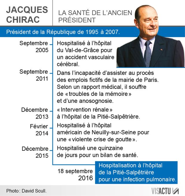 Les problèmes de santé de Jacques Chirac